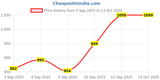 firstcry.com Sleepsia Lounge Palm Tree Jaipuri Maze in Ivory - Pink, 100% Cotton Double Bedsheet, 180 TC sleepsia Price History Graph from 3 Sep 2025 to 13 Oct 2025
