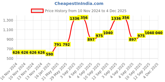 firstcry.com Sleepsia Memory Foam Mini Contour Travel Pillow with Removable Cover, Pillow for Lower Back Pain, Pain Relief Pillow, Pillow for Car, Chair, Office Chair sleepsia Price History Graph from 10 Nov 2024 to 4 Dec 2025