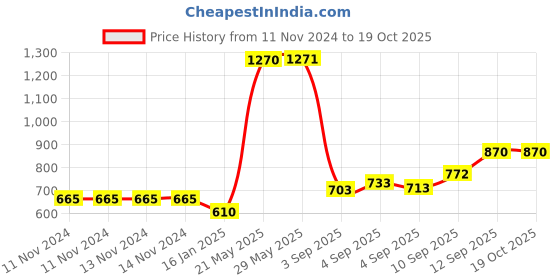 firstcry.com Sleepsia Memory Foam Neck Raised Travel Pillow Multipurpose, Comfortable Travel Pillow for Road Trips and Flights sleepsia Price History Graph from 11 Nov 2024 to 17 Oct 2025