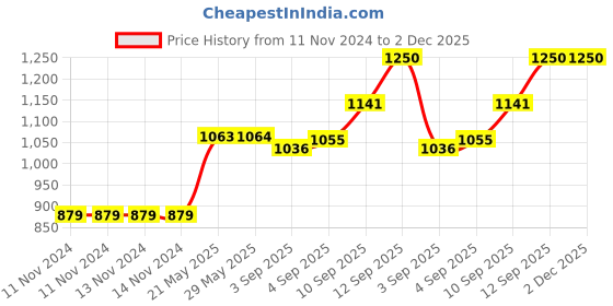 firstcry.com Sleepsia Memory Foam Orthopedic Lumbar Support Cooling Gel Cushion (Blue) sleepsia Price History Graph from 11 Nov 2024 to 2 Dec 2025