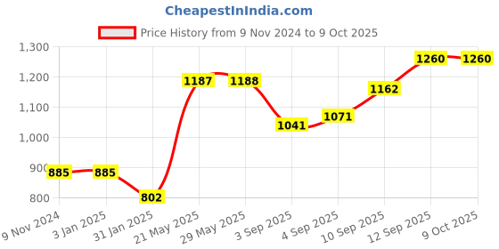 firstcry.com Sleepsia Memory Foam Pillow Standard Orthopedic Bed Pillow for Sleeping & Neck Pain Relief Good for Back Sleeper, Side Sleeper & Stomach Sleeper sleepsia Price History Graph from 9 Nov 2024 to 9 Oct 2025
