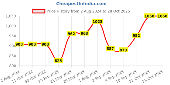 firstcry.com Sleepsia Memory Foam Pillows | Cooling Gel Orthopedic Bed Pillow for Sleeping sleepsia Price History Graph from 2 Aug 2024 to 28 Oct 2025