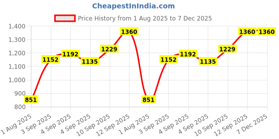 firstcry.com Sleepsia Memory Foam Pillows | Cooling Gel Orthopedic Bed Pillow for Sleeping - Ergonomic & Neck Pain Relief | Back Sleeper, Side Sleeper & Stomach Sleepers (Gel Ventilated, Medium White) sleepsia Price History Graph from 1 Aug 2025 to 7 Dec 2025