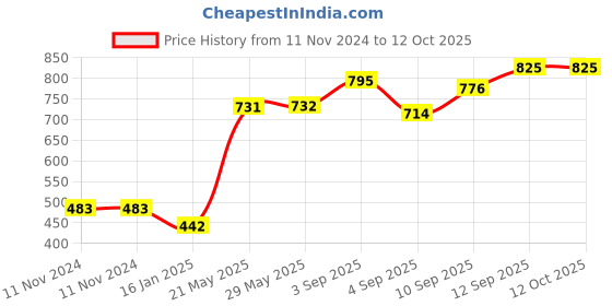 firstcry.com Sleepsia Microfiber Baby Pillow For Sleeping, Soft Toddler Pillow With Paris Print Head & Neck Support - Multicolour sleepsia Price History Graph from 11 Nov 2024 to 12 Oct 2025