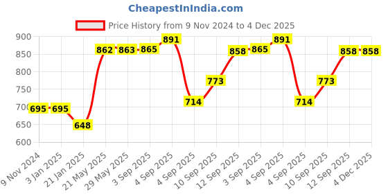 firstcry.com Sleepsia Microfiber Bed Pillow For Sleeping - Down Alternative Ultrasoft Cotton Pillow - (Blue, Pack of 1) sleepsia Price History Graph from 9 Nov 2024 to 4 Dec 2025