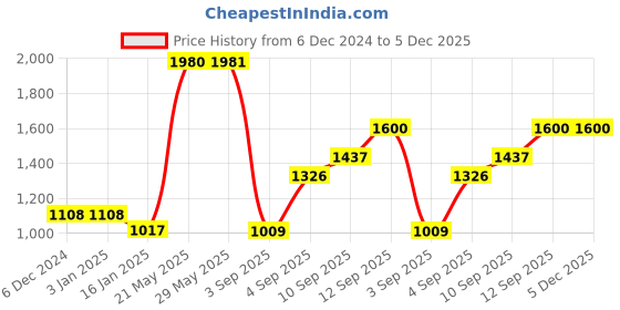 firstcry.com Sleepsia Microfiber Bed Pillow For Sleeping - Down Alternative Ultrasoft Cotton Pillow - (Blue, Pack of 2) sleepsia Price History Graph from 6 Dec 2024 to 5 Dec 2025
