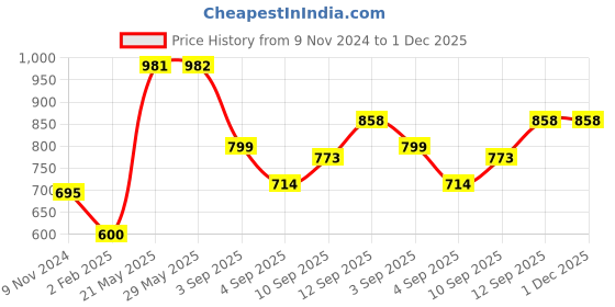firstcry.com Sleepsia Microfiber Bed Pillow For Sleeping - Down Alternative Ultrasoft Cotton Pillow - (Green, Pack of 1) sleepsia Price History Graph from 9 Nov 2024 to 30 Nov 2025