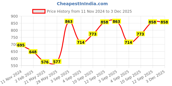 firstcry.com Sleepsia Microfiber Bed Pillow For Sleeping - Down Alternative Ultrasoft Cotton Pillow - (Red, Pack of 1) sleepsia Price History Graph from 11 Nov 2024 to 3 Dec 2025