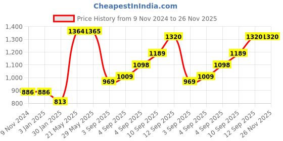 firstcry.com Sleepsia Orthopedic Cervical Pillow for Shoulder and Neck Pain Support, Side Sleepers and Back Sleepers, Sleeping Bed Pillow- Off White sleepsia Price History Graph from 9 Nov 2024 to 25 Nov 2025