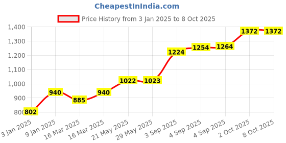 firstcry.com Sleepsia Orthopedic Memory Foam Bed Wedge Incline Pillow for Neck & Back Pain Support (Blue/Grey) sleepsia Price History Graph from 3 Jan 2025 to 8 Oct 2025