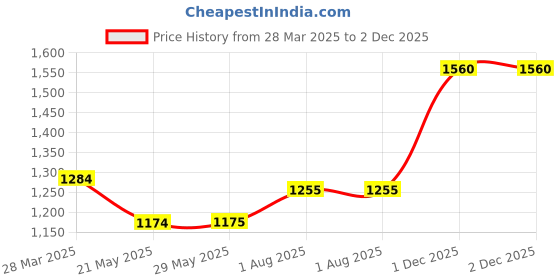 firstcry.com Sleepsia Premium Fabric Orthopedic Memory Foam Bed Wedge Incline Pillow provides support for neck and back pain (Black/Grey - Gel Infused) sleepsia Price History Graph from 28 Mar 2025 to 2 Dec 2025