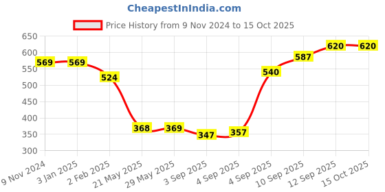 firstcry.com Sleepsia Premium Microfiber Bed Pillow - Ultra Soft Down Alternative Bed Pillows for Sleeping - (White, Small Size) sleepsia Price History Graph from 9 Nov 2024 to 15 Oct 2025