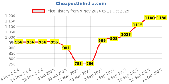firstcry.com Sleepsia Premium Microfiber Bed Pillow - Ultra Soft Down Alternative Bed Pillows for Sleeping - (White, Small Size) Set Of 2 sleepsia Price History Graph from 9 Nov 2024 to 10 Oct 2025