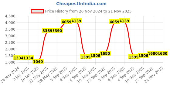 firstcry.com Sleepsia Shredded Bamboo Memory Foam Pillow for Neck Pain - Queen (Pack of 2) sleepsia Price History Graph from 26 Nov 2024 to 21 Nov 2025