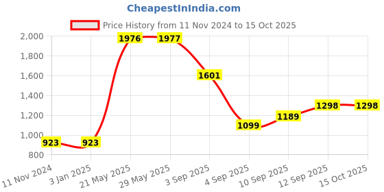 firstcry.com sleepsia Shredded Bamboo Pillow, Luxury Pillow, Big Size Pillow, Ultra Soft Pillow sleepsia Price History Graph from 11 Nov 2024 to 14 Oct 2025