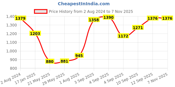 firstcry.com Sleepsia Ultimate Home & Car Neck Rest Pillow | 100% Memory Foam Car Ergonomic Seat Headrest Neck Pillow for Cervical Support - (Large, Black/Grey) Suitable for All Cars (Pack of 2) sleepsia Price History Graph from 2 Aug 2024 to 3 Nov 2025