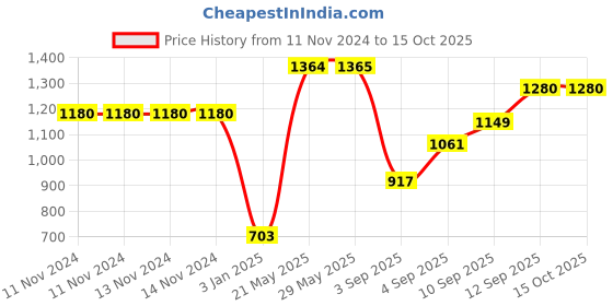 firstcry.com Sleepsia Ultimate Home & Travel Memory Foam Neck Pillow - Ergonomic Neck Pillow | Snoozing Neck Travel Support sleepsia Price History Graph from 11 Nov 2024 to 14 Oct 2025