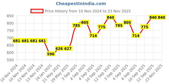 firstcry.com Sleepsia Velvet Memory Foam Neck Raised Travel Pillow Multipurpose - Blue sleepsia Price History Graph from 10 Nov 2024 to 23 Nov 2025