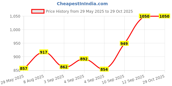 firstcry.com Sleepsia Vibrant Abstract Art, 100% Cotton Double Bedsheet, 180 TC - Queen sleepsia Price History Graph from 29 May 2025 to 29 Oct 2025