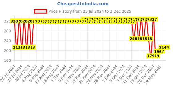 firstcry.com fab n funky Sleeveless Waterproof Printed Apron Bibs- Pack of 2- Green & Yellow fab n funky Price History Graph from 25 Jul 2024 to 3 Dec 2025