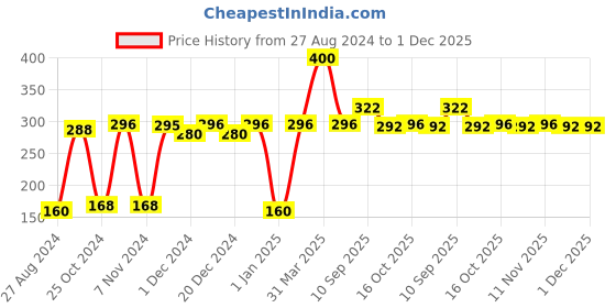 firstcry.com SlickFix Non-Slip Shoes Grips (Pack of 2 pieces) slickfix Price History Graph from 27 Aug 2024 to 30 Nov 2025