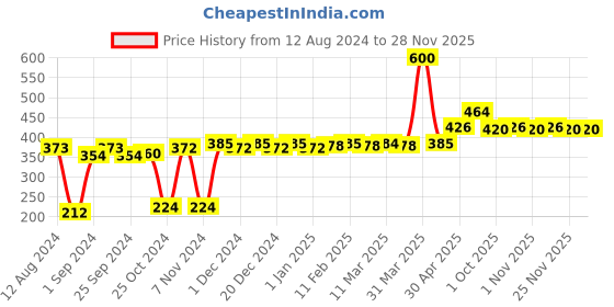 firstcry.com SlickFix Non-Slip Shoes Grips (Pack of 4 pieces) slickfix Price History Graph from 12 Aug 2024 to 27 Nov 2025