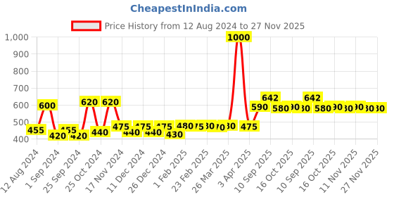 firstcry.com SlickFix Non-Slip Shoes Grips (Pack of 8 pieces) slickfix Price History Graph from 12 Aug 2024 to 26 Nov 2025