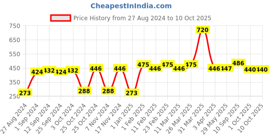 firstcry.com SlickFix Shoe Bite Protector Pads  (12-pieces) slickfix Price History Graph from 27 Aug 2024 to 9 Oct 2025