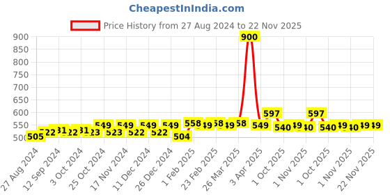 firstcry.com SlickFix Shoe Bite Protector Pads  (24-pieces) slickfix Price History Graph from 27 Aug 2024 to 22 Nov 2025