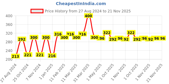 firstcry.com SlickFix Shoe Bite Protector Pads (4-pieces) slickfix Price History Graph from 27 Aug 2024 to 21 Nov 2025