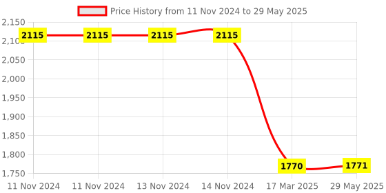 firstcry.com Sluban Automobile Sales Service Shop Making Set Multicolour - 302 Pieces sluban Price History Graph from 11 Nov 2024 to 29 May 2025
