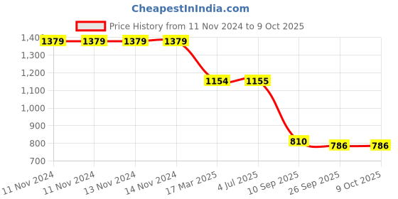 firstcry.com Sluban Building Blocks Mini Car Multicolor- 236 Pieces sluban Price History Graph from 11 Nov 2024 to 9 Oct 2025