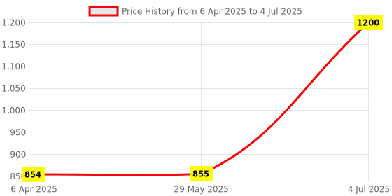 firstcry.com Sluban Building Blocks Mini Car Multicolor- 236 Pieces sluban Price History Graph from 6 Apr 2025 to 4 Jul 2025