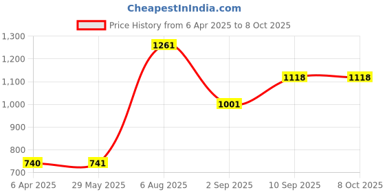 firstcry.com Sluban Building Blocks Rocket Launcher Green- 201 Pieces sluban Price History Graph from 6 Apr 2025 to 8 Oct 2025
