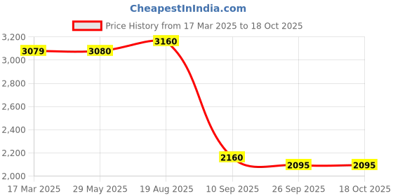 firstcry.com Sluban Fire Fighting Training Center Construction Set Multicolor - 585 Pieces sluban Price History Graph from 17 Mar 2025 to 18 Oct 2025