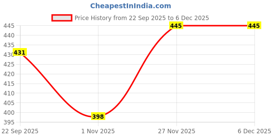firstcry.com Slurrp Farm 100% Natural Nut Powder - 100 gm slurrp farm Price History Graph from 22 Sep 2025 to 5 Dec 2025