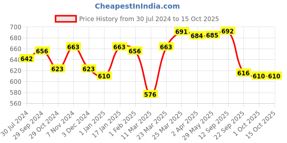 firstcry.com Slurrp Farm Banana & Strawberry, Ragi Milk Cereal - 200 gm Each slurrp farm Price History Graph from 30 Jul 2024 to 15 Oct 2025