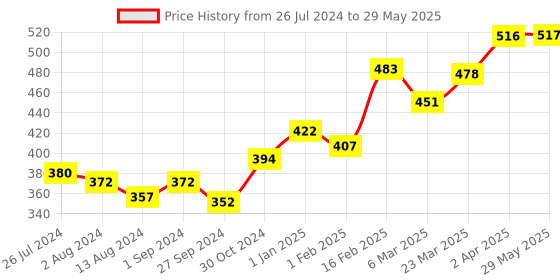 firstcry.com Slurrp Farm Banana Choco-chip & Chocolate Pancake Mix Combo & Foxtail and Little Millet Noodles Pack of 2 slurrp farm Price History Graph from 26 Jul 2024 to 29 May 2025