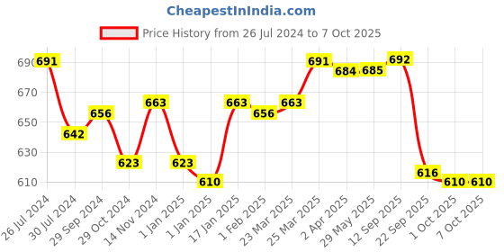 firstcry.com Slurrp Farm Banana Ragi & Rice With Milk Cereal - 200 gm- Pack of 2 slurrp farm Price History Graph from 26 Jul 2024 to 7 Oct 2025
