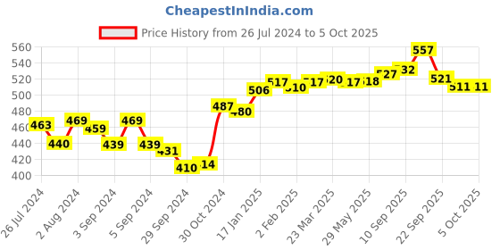 firstcry.com Slurrp Farm Banana, Ragi Milk Cereal & Jaggery Powder - Combo Pack slurrp farm Price History Graph from 26 Jul 2024 to 4 Oct 2025