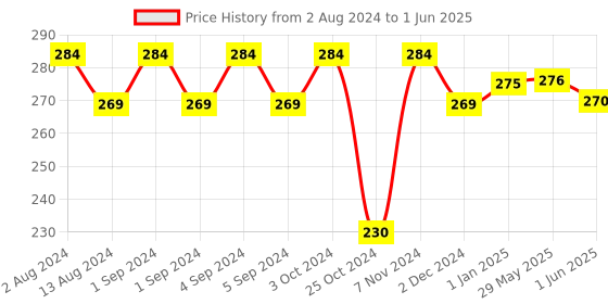 firstcry.com Slurrp Farm Berry Crunch Strawberry Cereal No Maida No Refined Sugar, No Added Colour, Ragi Stars and Moons Healthy Breakfast - 400 g slurrp farm Price History Graph from 2 Aug 2024 to 1 Jun 2025