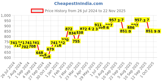firstcry.com Slurrp Farm Blueberry, Classic, Banana & Chocolate Pancake Mix Combo & Strawberry, Ragi Milk Cereal slurrp farm Price History Graph from 26 Jul 2024 to 22 Nov 2025