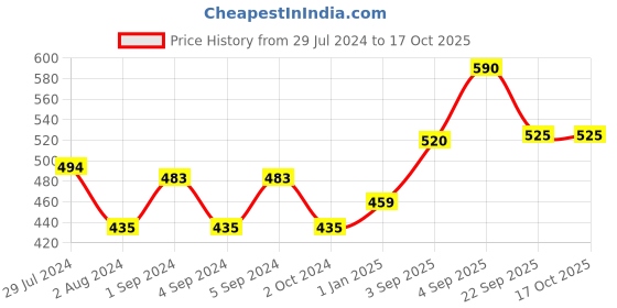 firstcry.com Slurrp Farm Blueberry Pancake & Waffle Mix, Pack of 3- 150 gm each slurrp farm Price History Graph from 29 Jul 2024 to 15 Oct 2025