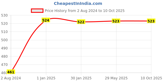 firstcry.com Slurrp Farm Cereal Millet And Oats Porridge - 250 gm- Pack of 2 slurrp farm Price History Graph from 2 Aug 2024 to 10 Oct 2025