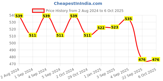 firstcry.com Slurrp Farm Cereal Mixed Veg Moong Dal Khichdi - 200 gm- Pack of 2 slurrp farm Price History Graph from 2 Aug 2024 to 5 Oct 2025