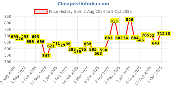 firstcry.com Slurrp Farm Cereals Pack of 6 & Foxtail and Little Millet Noodles Pack of 2 slurrp farm Price History Graph from 2 Aug 2024 to 9 Oct 2025