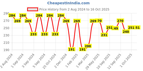 firstcry.com Slurrp Farm Choco Crunch Cereal No Maida, No Refined Sugar Ragi Stars and Moons 400 gm slurrp farm Price History Graph from 2 Aug 2024 to 16 Oct 2025