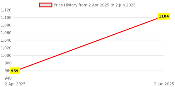 firstcry.com Slurrp Farm Choco Crunch Made with Ragi & Jowar Healthy Breakfast Cereal With No Maida - 1.2 Kg slurrp farm Price History Graph from 2 Apr 2025 to 2 Jun 2025