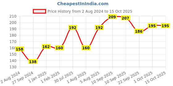 firstcry.com Slurrp Farm Choco Ragi Mighty Puff Pack of 8 - 20 gm each slurrp farm Price History Graph from 2 Aug 2024 to 15 Oct 2025