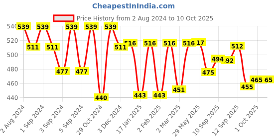 firstcry.com Slurrp Farm Chocolate & Strawberry Breakfast Cereal With No Maida - 400 gm Each slurrp farm Price History Graph from 2 Aug 2024 to 9 Oct 2025